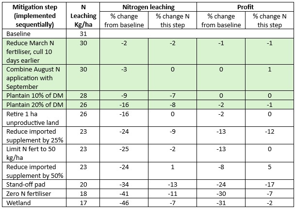 Stacked mitigation modelling using Farmax and Overseer for Lowburn Ag