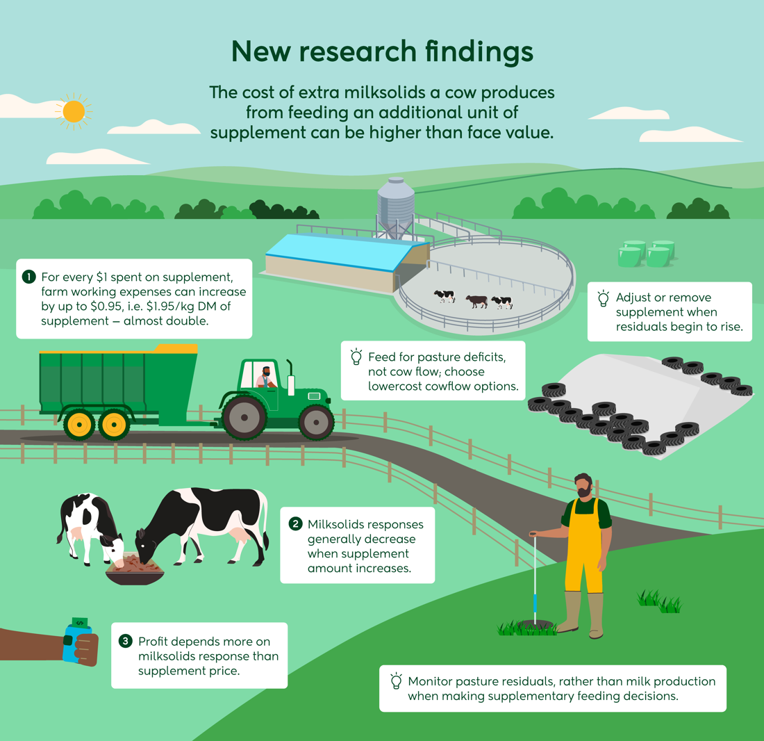 New Research on marginal milk