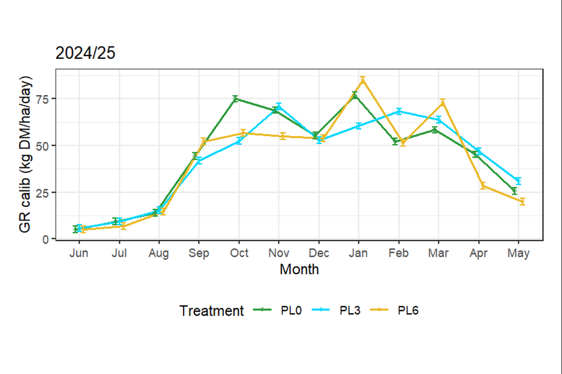 Lincoln Massey Plantain Graph 2024 25