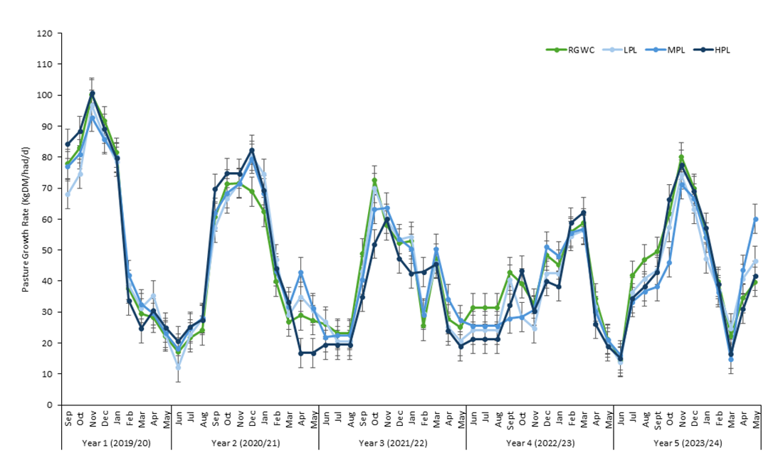 Plantain Overview Massey Pasture Growth Rate Graph