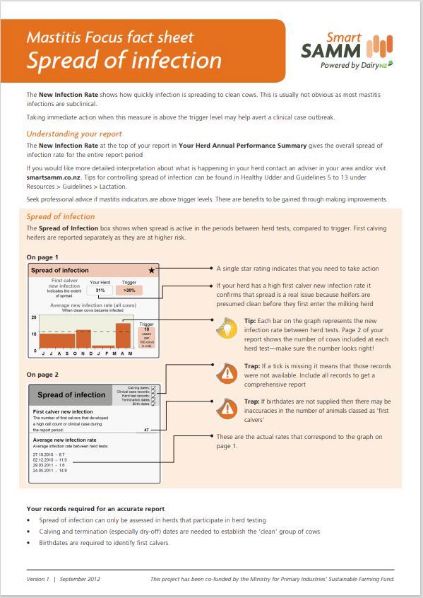Smartsamm Spread Of Infection Mastitis Focus Fact Sheet Image