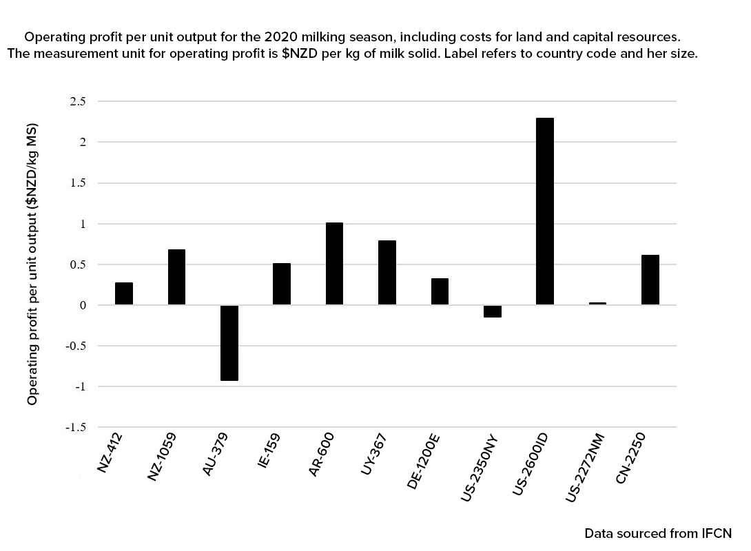 Operating profit per unit output graph