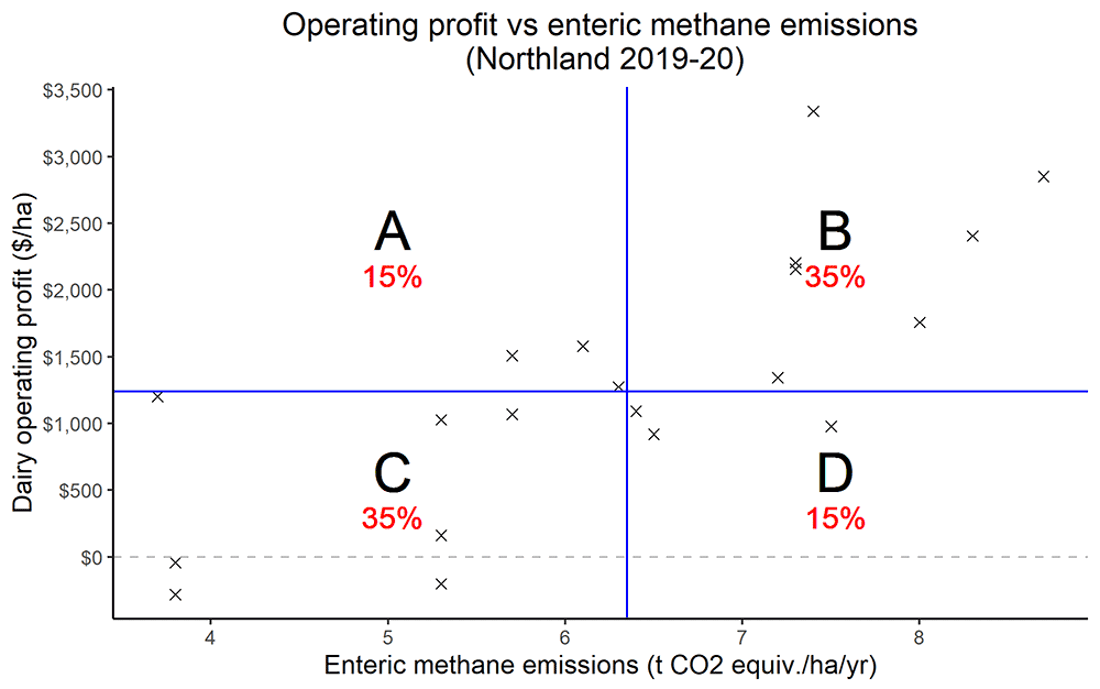 Operating Profit Methane Northland