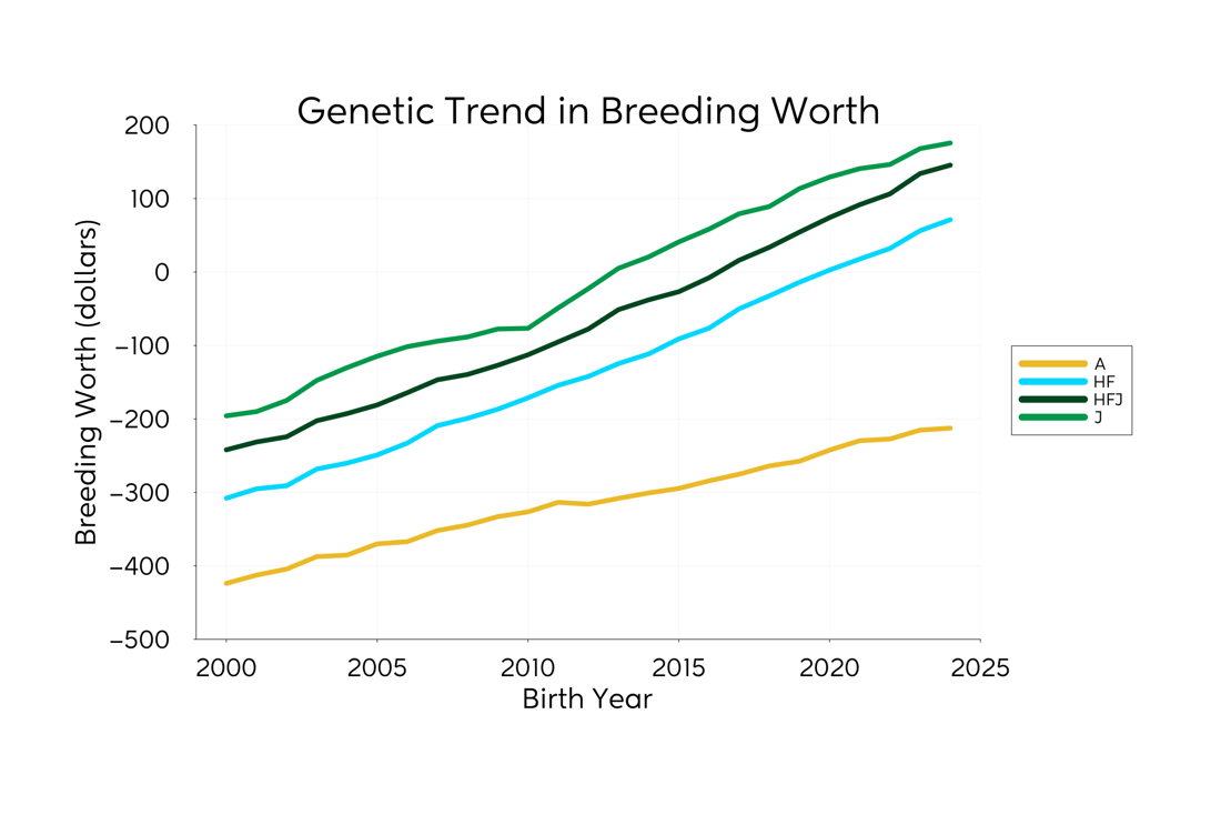 Genetic Trend Graph BW 2025