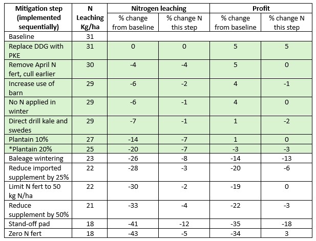 Stacked mitigation modelling using Farmax and Overseer for Gleneden