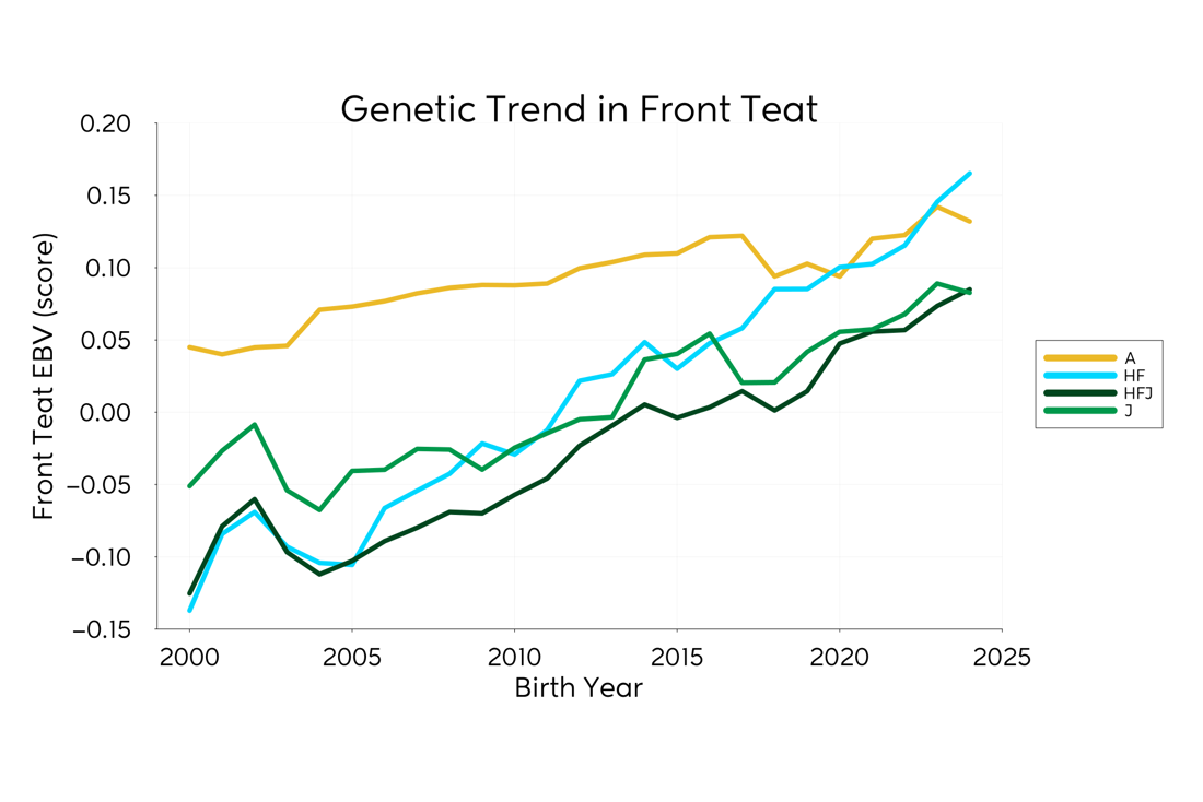Genetic Trend Graph Frontteat 2025