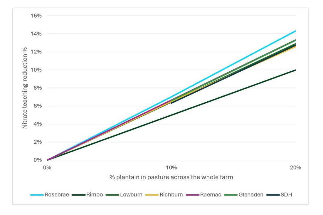 Graph Nitrate Leaching Reduction