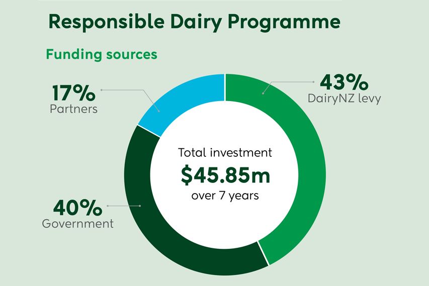 Responsible Dairy Infographic 853X569 V2