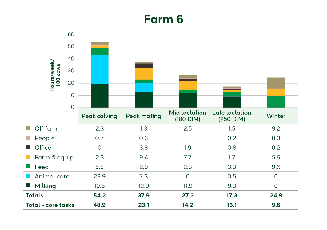 Farm 6 summary graph