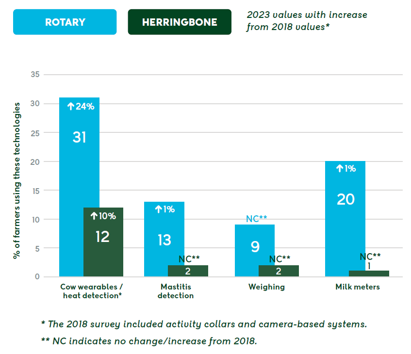 Which animal monitoring technologies are farmers using in 2023?