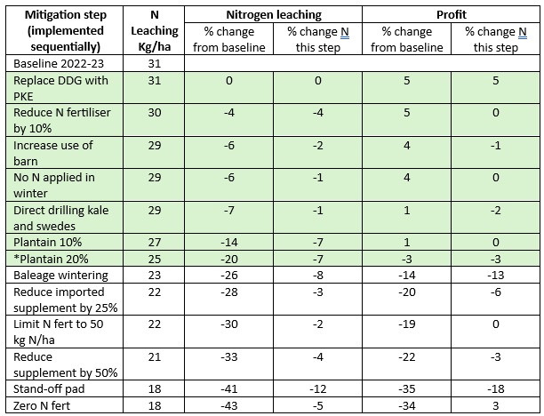 Stacked mitigation modelling using Farmax and Overseer for Raemac
