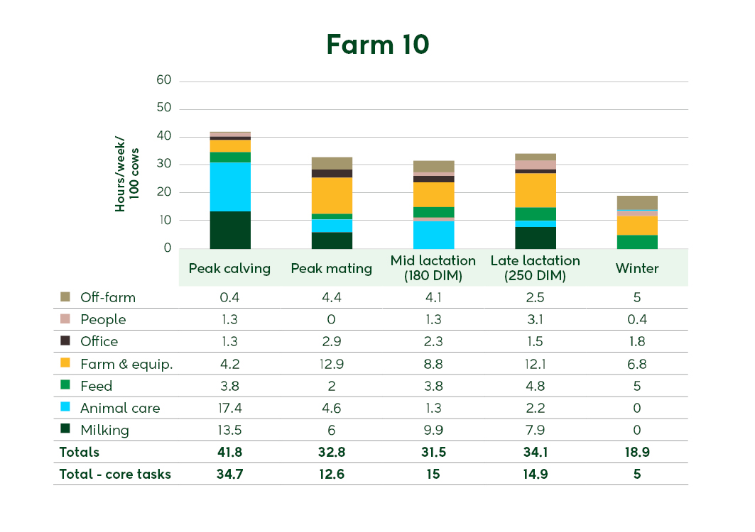 Farm 10 summary graph