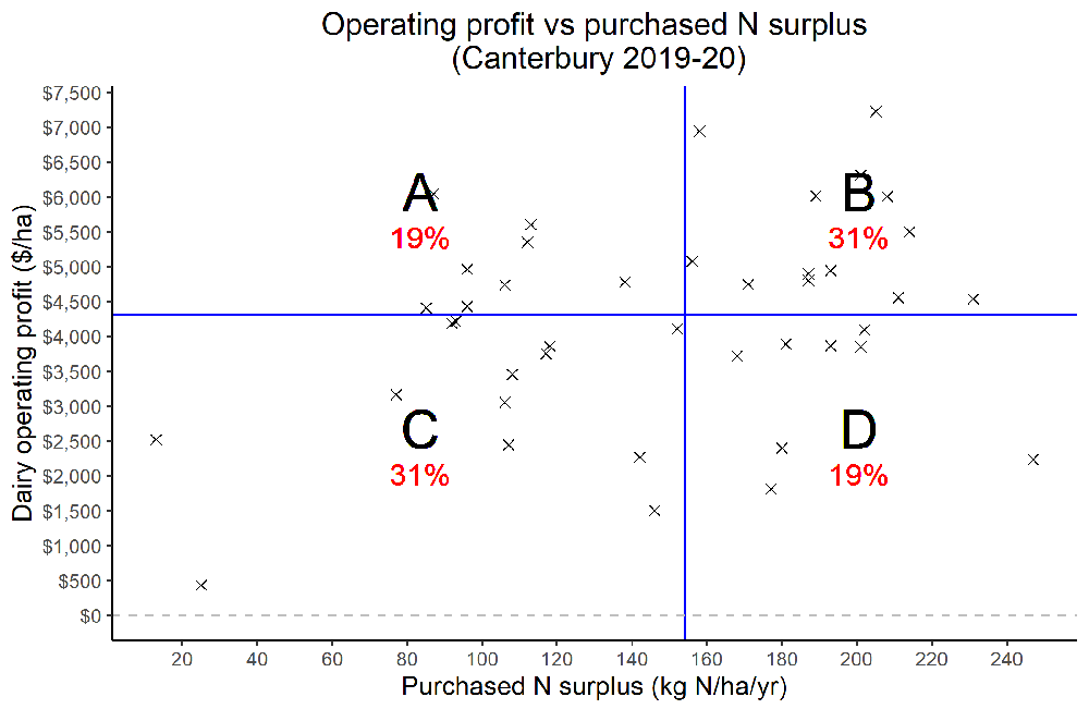 Operating Profit N Surplus Canterbury