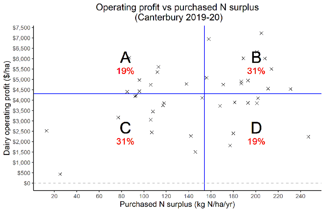 Operating Profit N Surplus Canterbury