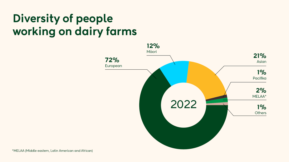 Pie chart showing the ethnic diversity of people working on dairy farms in 2022