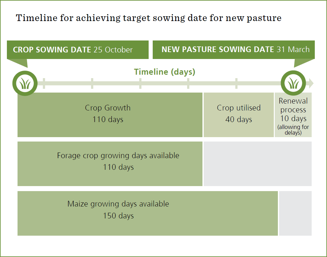 Timeline Achieving Target Sowing Date