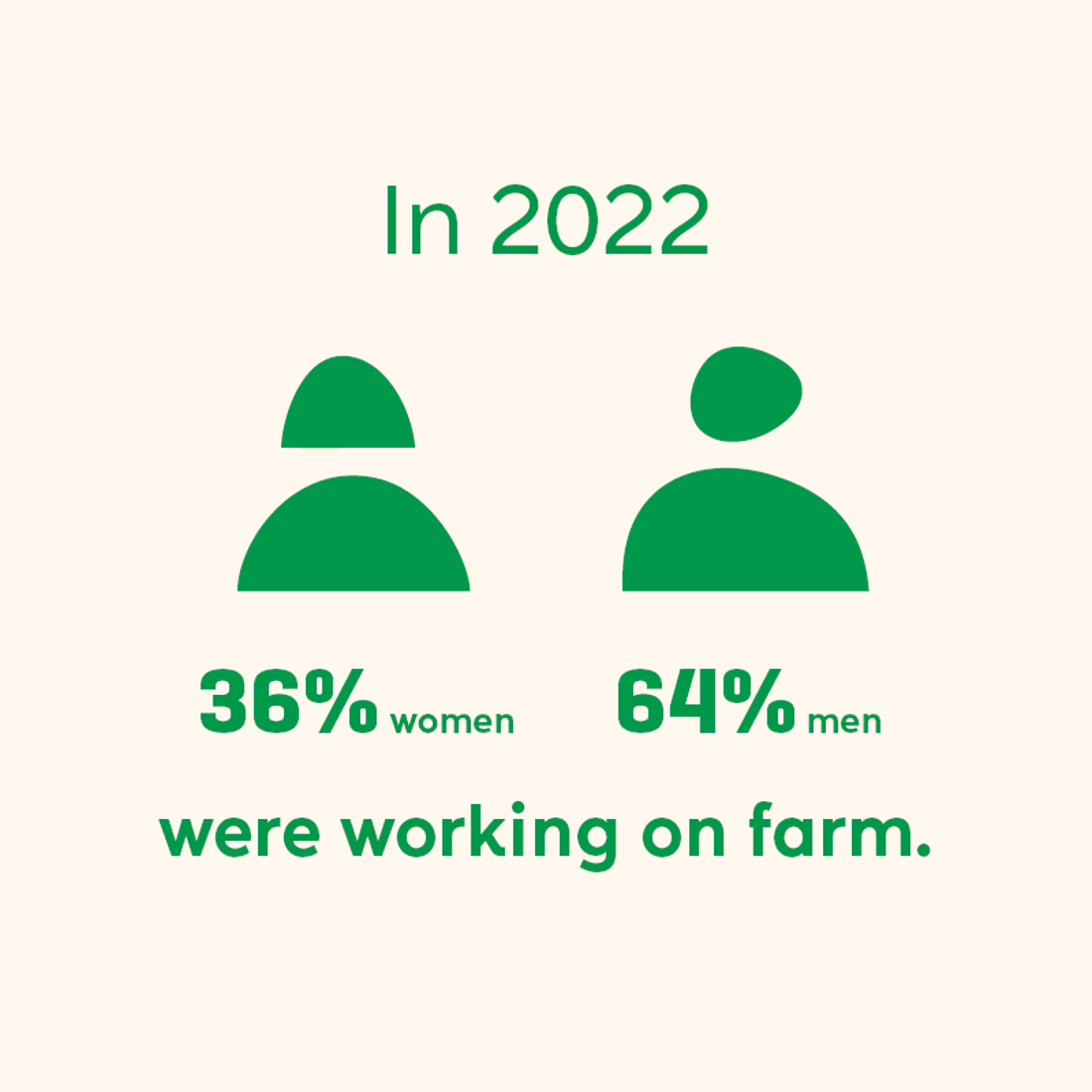 Infographic showing the split of women vs men working on-farm in 2022