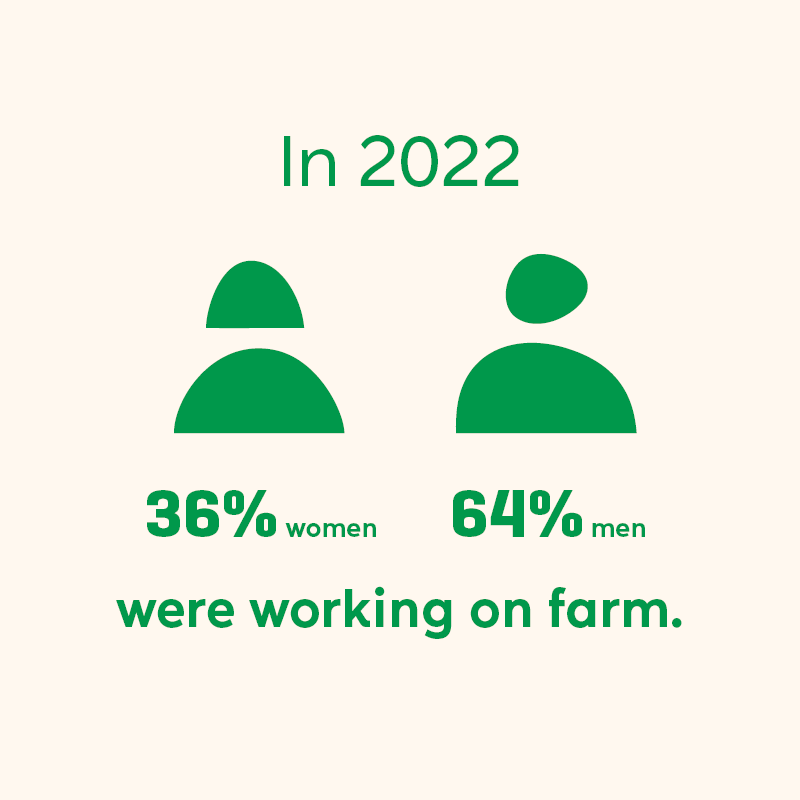 Infographic showing the split of women vs men working on-farm in 2022