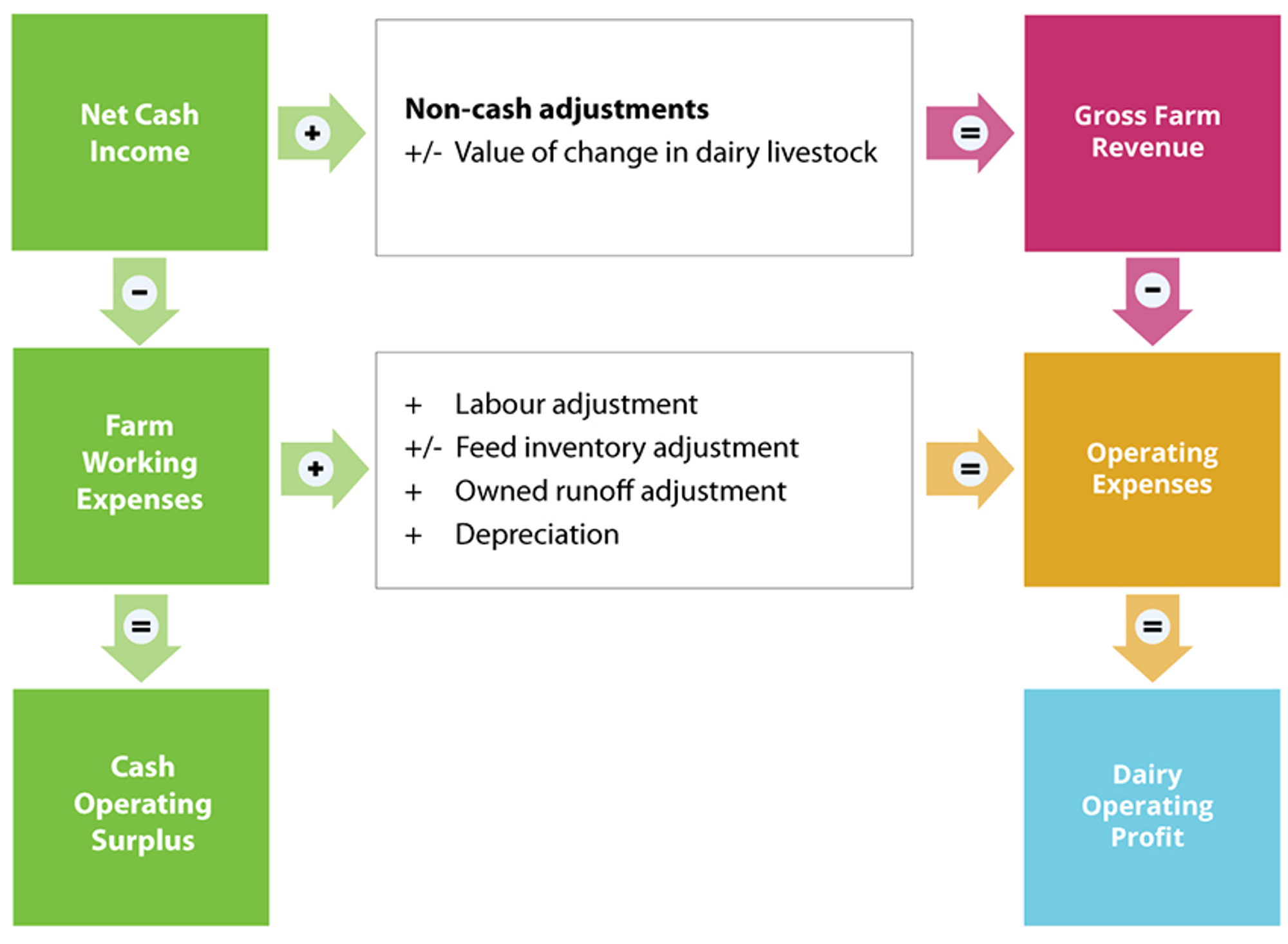 Dairy operating profit calculation flow chart