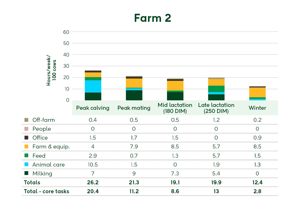 Farm 2 summary graph