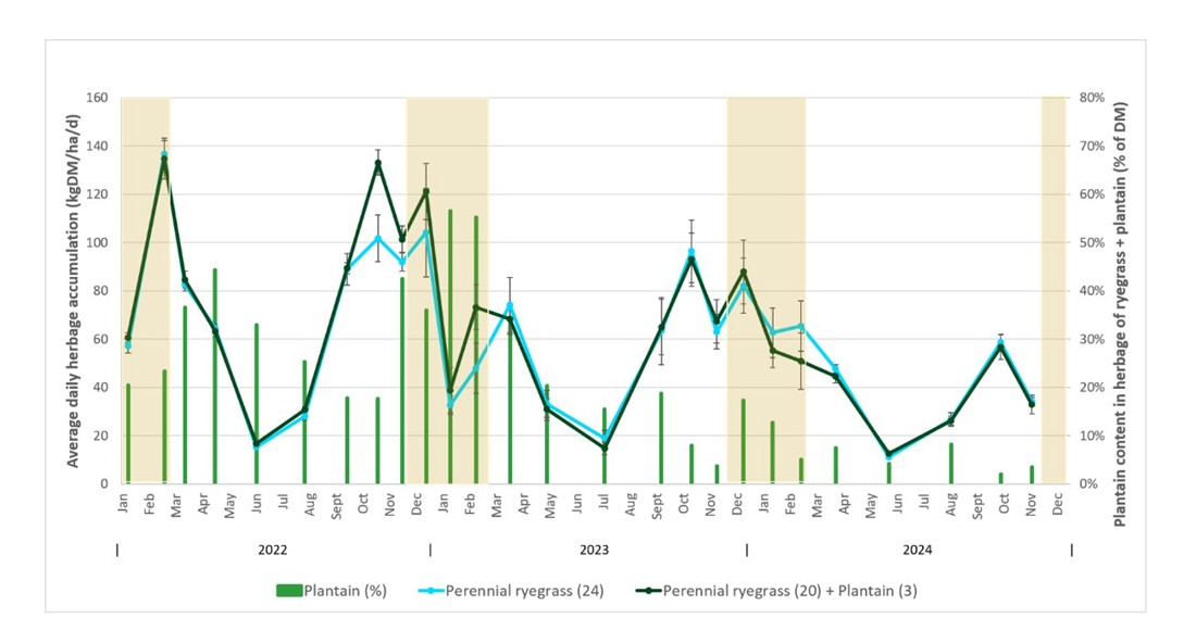 Figure 3 Pasture Growth Rate