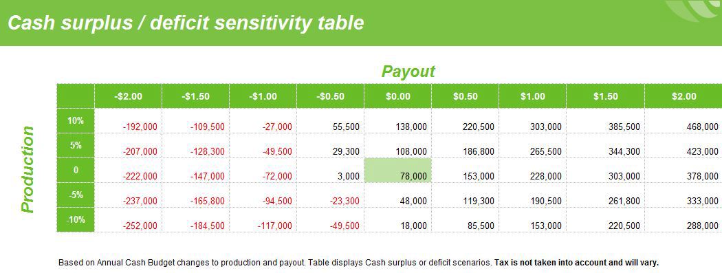Sensitivity analysis example showing changes to production and payout