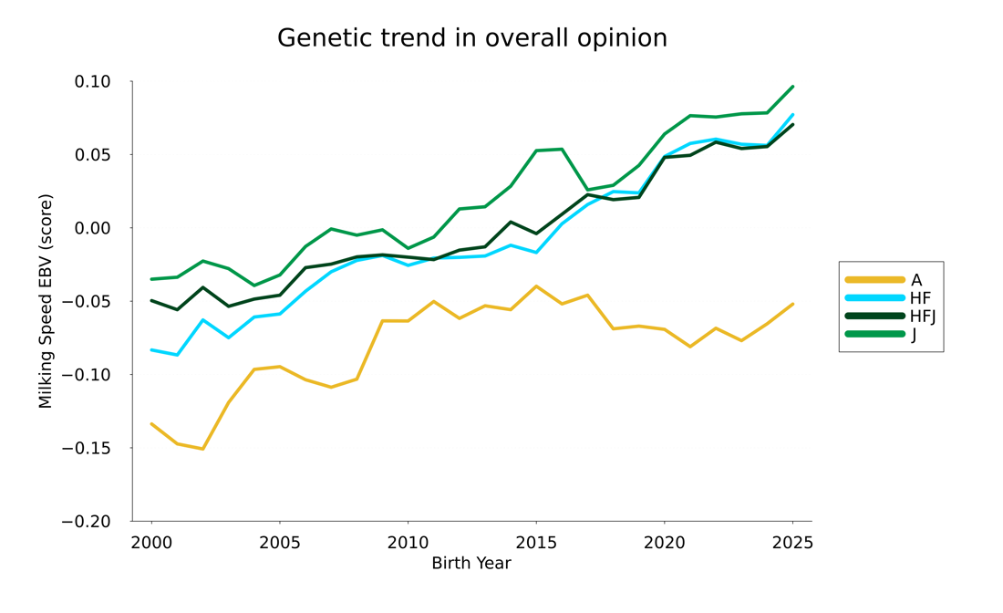 Milkingspeed 25Trend