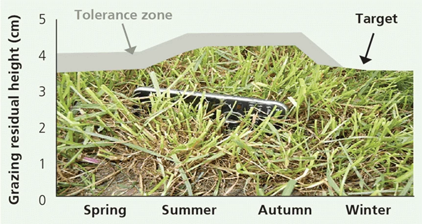 Grazing Residual Height