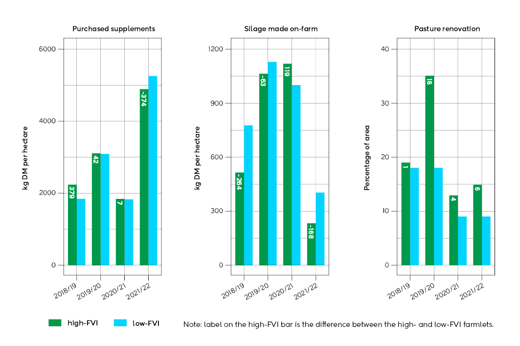 FVI graph - difference between the higher and lower FVI farmlets