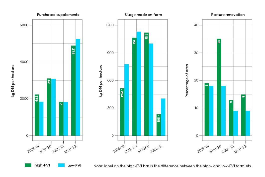 Forage Value Index FVI Graph